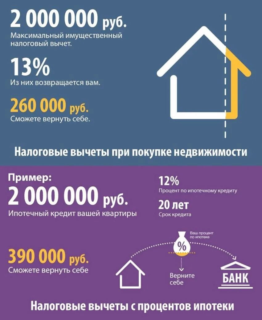 Налог ру проценты по ипотеке. Возврат процентов по ипотеке. Налоговый выче с % по имотеке. Вычет по процентам по ипотеке. Вычет за проценты пр ипоткук.