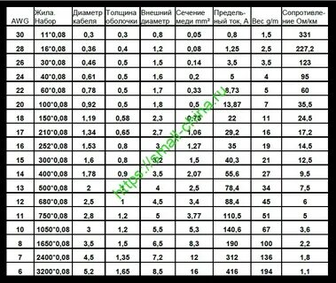 22awg сечение в мм2