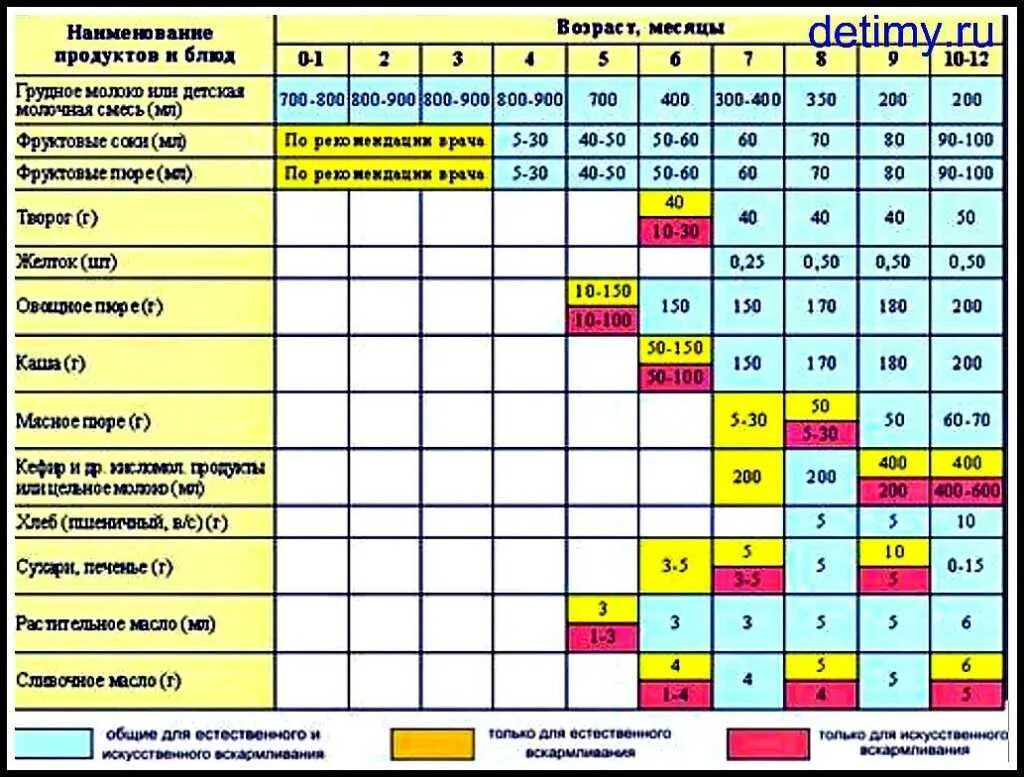Схема введения прикорма детей до 1 года. Таблица введения прикорма с 3 месяцев. Таблица введения прикорма с 9 месяцев. Банан прикорм с какого возраста. Как кормить на искусственном вскармливании