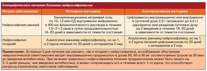 Лечение нейросифилиса. Лечение нейросифилиса схема. Схема лечения сифилиса цефтриаксоном. Схема сифилис цефтриаксон. Цефтриаксон при сифилисе схемы.