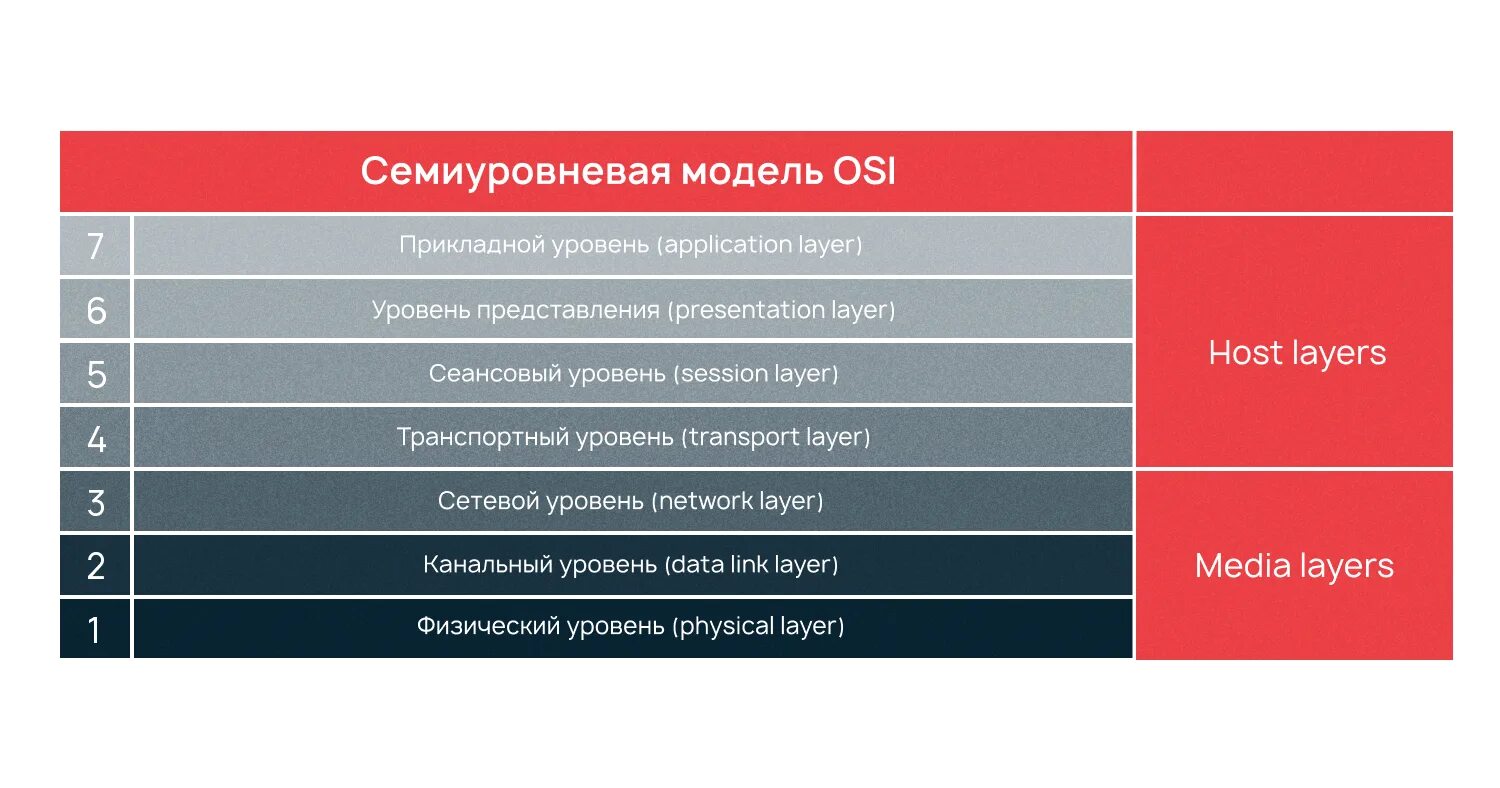 7 уровней модели. 7 Уровней osi. Модель osi уровни l1 l2. Уровни модели оси. Сетевой уровень.