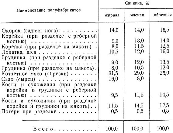 убойный вес таблица. процент выхода свинины. выход мяса крс от живого веса. выход мяса свинины от живого веса таблица. какой выход мяса у свиней от живого веса таблица.