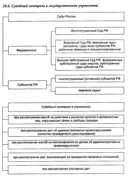 Судебный контроль в рф. Формы судебного контроля. Виды судебного контроля. Функции судебного контроля. Формы и методы судебного контроля.