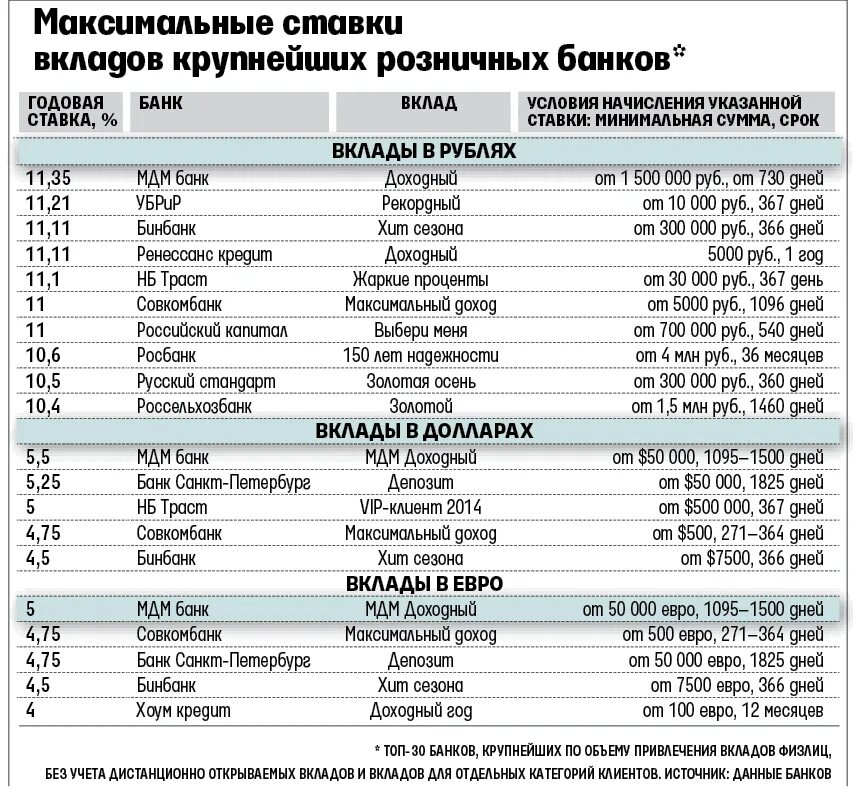 Какие банки повышают ставки. Проценты по вкладам в банках сравнительная таблица. Максимальные вклады в банках. Максимальная ставка по вкладам. Банки повышают ставки по вкладам.