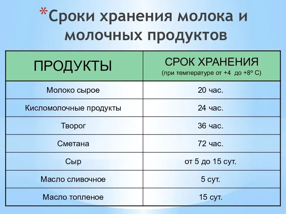 Суток при комнатной температуре. Сроки хранения молочных продуктов. Условия хранения молочных продуктов. Сроки хранения молочных и кисломолочных продуктов. Температура хранения молочных продуктов.