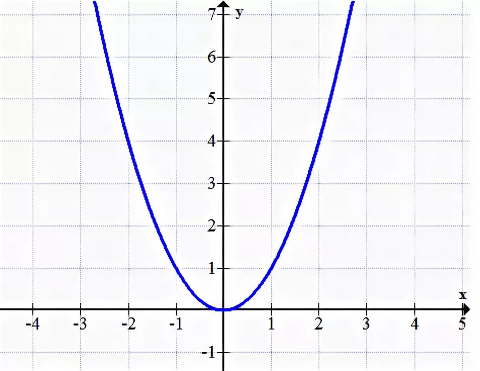 Шаблон для y=1. Шаблон y=y². Шаблоны y x2 y 2x2 y 1/2x2. Е Х квадрат график.