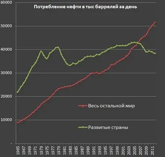 Потребление нефти