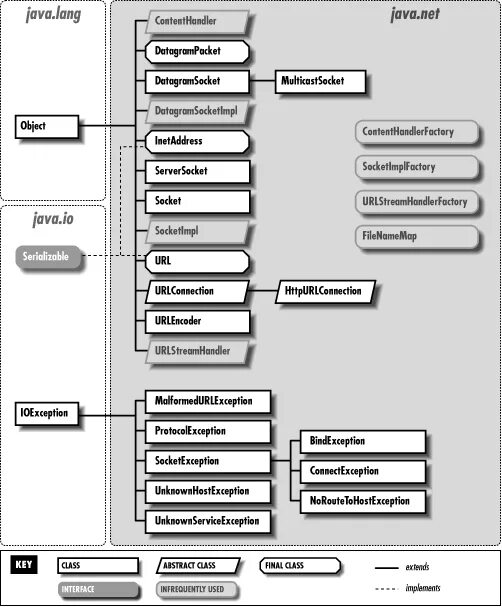 Java net connect. Java.net. Программирование java Интерфейс программы. Java язык программирования самоучитель для новичков. Интерфейс на джава с нуля.