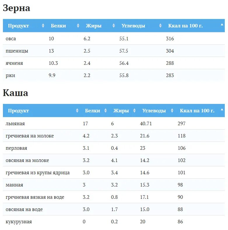 Калорийность отварных круп на воде таблица в 100 граммах. Готовые каши калорийность на 100 грамм. Каша кукурузная на воде калорийность на 100. Кукурузная каша калорийность на 100 грамм. Кукурузная каша калории.