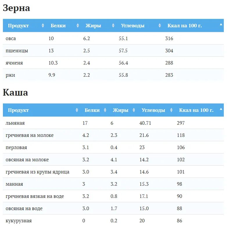 Крупы калорийность таблица в вареном виде на 100 грамм. Готовые каши калорийность на 100 грамм. Кукурузная каша на воде калорийность на 100 грамм готовой каши. Калорийность круп таблица в Сухом виде на 100 грамм. Калорийность овсяной каши на молоке с маслом