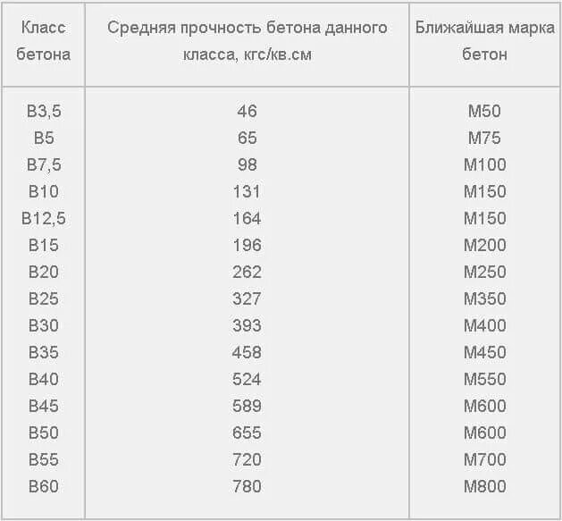 Класс прочности дверей. Марочная прочность бетона в25. М200 марка бетона прочность. В25 марка бетона расшифровка. Прочность бетона м150.