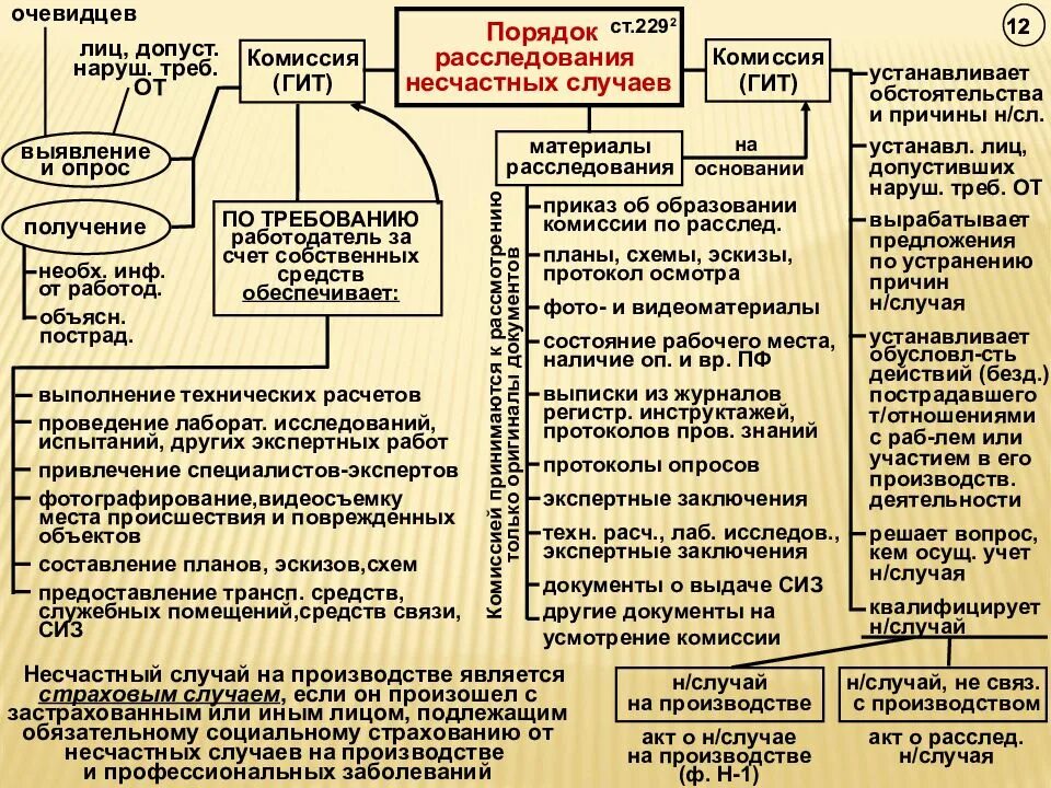 Примеры несчастных случаев на производстве. Порядок проведения расследования нс на производстве. схема несчастного случая на производстве. порядок расследования несчастных случаев. схема расследования несчастного случая на производстве.