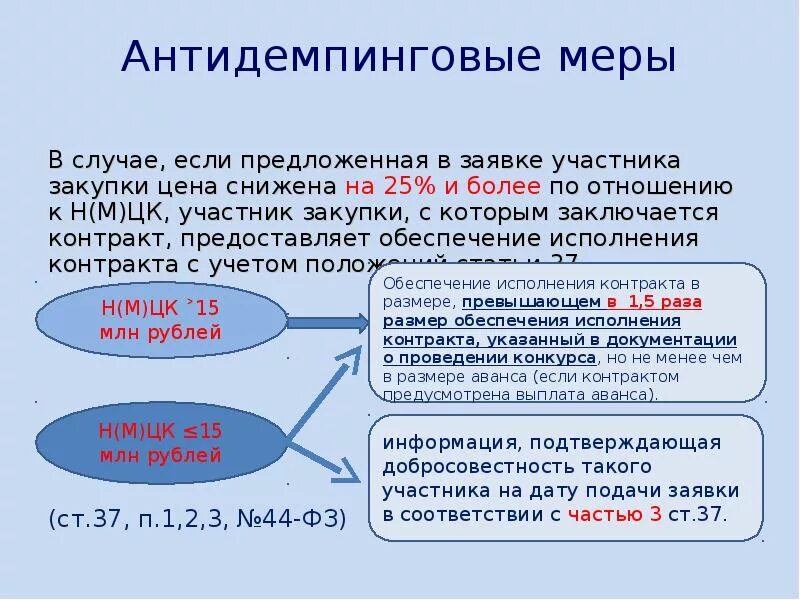 Добросовестность исполнения контракта. Антидемпинговые меры по 44 ФЗ. Антидемпинговые меры при проведении конкурса и аукциона. Антидемпинговые меры применяются в случае:. Ст 37 44 ФЗ.