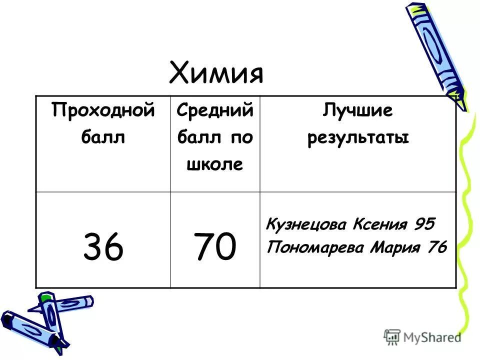 сколько баллов в огэ по математике. критерии оценивания огэ биология 2022. минимальный балл егэ химия. минимальный проходной балл егэ 2021. огэ баллы и оценки.