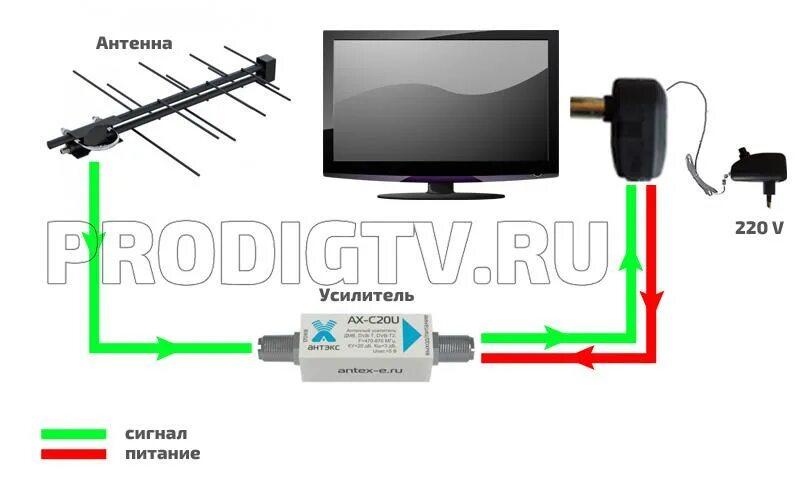 Антенный усилитель цифрового сигнала для телевизора DVB t2. Схема включения антенного усилителя. Схема подключения антенного усилителя радиосигнала. Усилитель ТВ антенны схема т2.