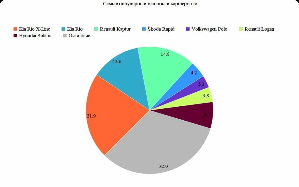 Статистика 5 группа. Каршеринг статистика. Каршеринг статистика ДТП. Каршеринг статистика 2020.