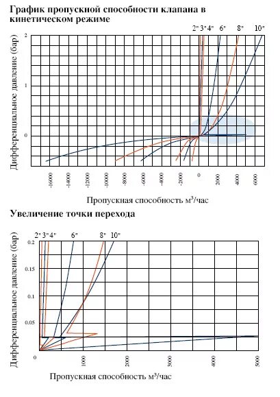 Рассчитать пропускную способность клапана. Формула пропускной способности предохранительного клапана. пропускная способность обратного клапана 1. расчет пропускной способности регулирующего клапана. график пропускной способности kv клапана давления.