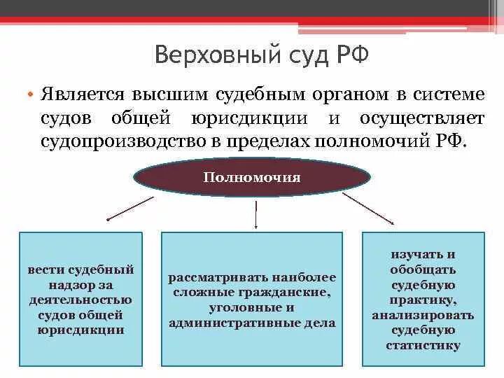 Какую деятельность осуществляет суд. Полномочия верховных судов РФ. Верховный суд РФ принципы. Задачи и функции Верховного суда. Верховный суд система.