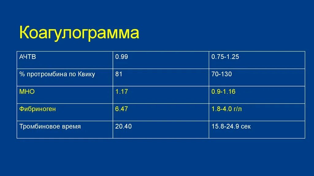 Коагулограмма крови показатели нормы. Показатели коагулограммы в норме. Коагулограмма АЧТВ Пти мно фибриноген. Коагулограмма Пти норма. Коагулограмма перед операцией