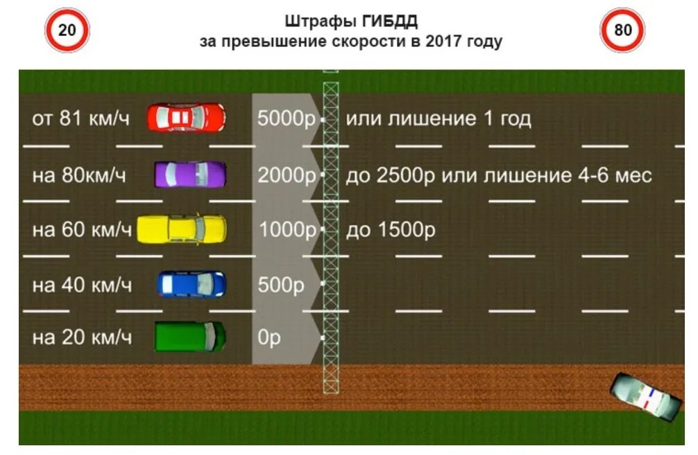 Сколько будет 20 километров в час. Штраф за превышение скорости. Какой штраф за превышение скорости. За повышение скорости какой штраф.