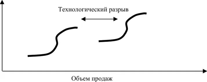 Разрыв бренда. Технологический разрыв. Теория технологического разрыва. Теория технологического разрыва картинки. Технологический разрыв картинка.