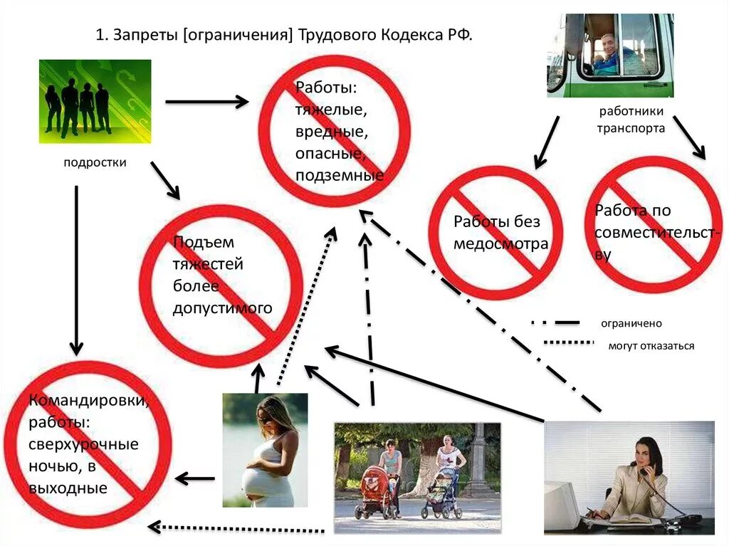 Запрет работ в выходные дни. Запреты и ограничения. Запрещается трудоустройство подростков. Работа подростков ограничения. Ограничения для работы несоверше.