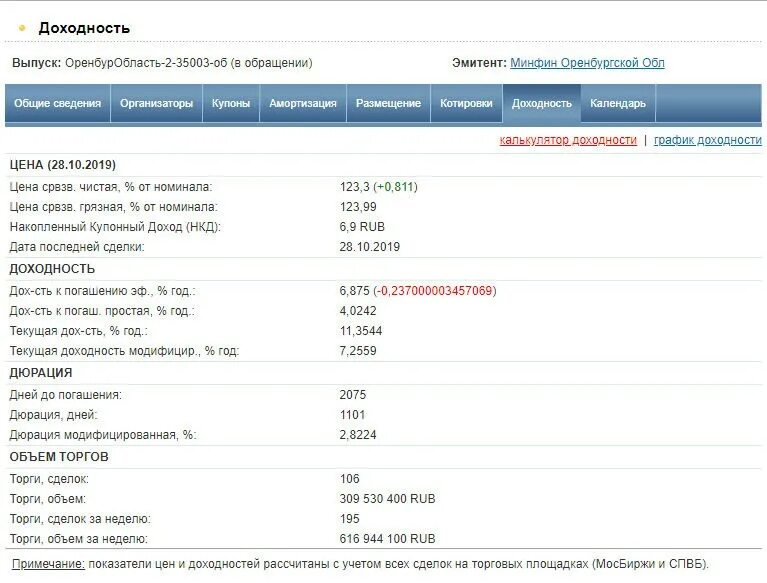 Офз сроки погашения доходность таблица. Текущая доходность офз. Кривая доходности офз на сегодня. Таблица облигаций по доходности. Облигации федерального займа.