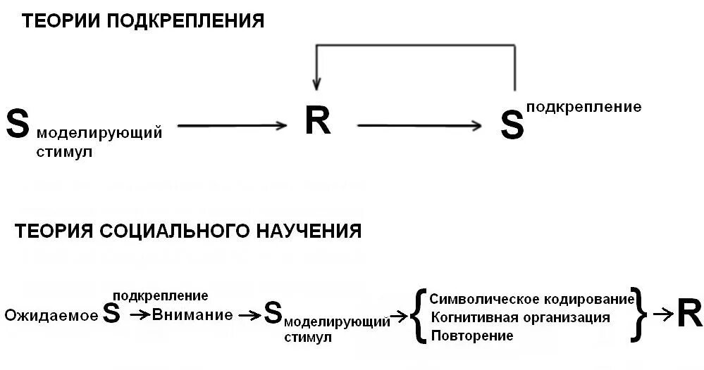 Теория социального научения а бандуры. Теория социального научения б.Скиннера. Бандура социальное научение схема. Теория оперантного научения Скиннера. Теория социального научения (Дж. Роттер, а. Бандура).