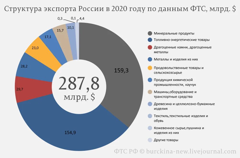 Крупнейшие торговли россии. Структура экспорта России 2020. Структура экспорта РФ 2020. Структура российского экспорта 2020. Структура экспорта России 2020 диаграмма.