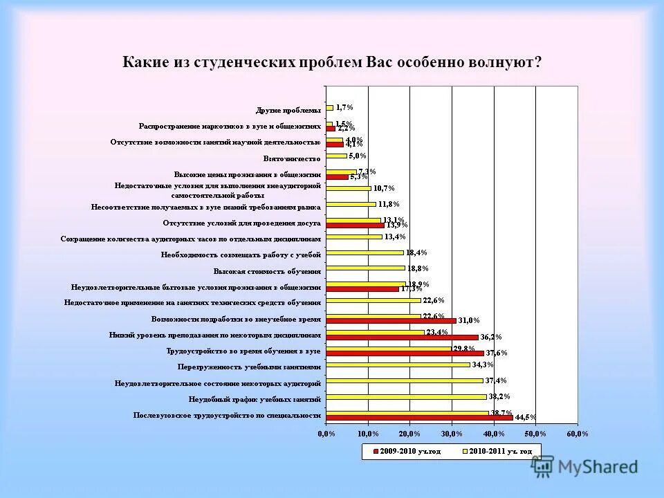 Проблемы студентов в россии