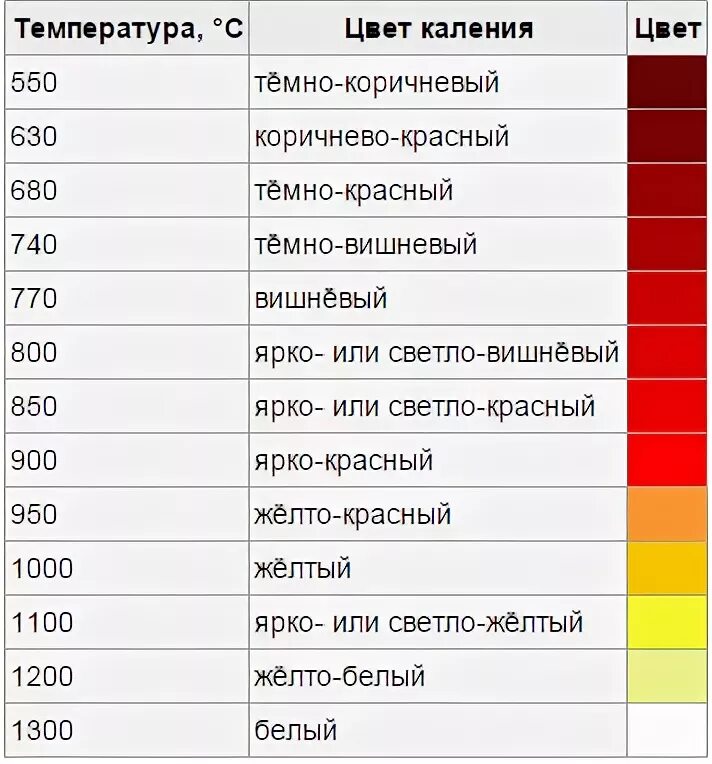 Сколько температура красного. Температура каления металла по цвету свечения. Таблица цветов каления металла. Цвета нагрева металла. Цвет металла от температуры.