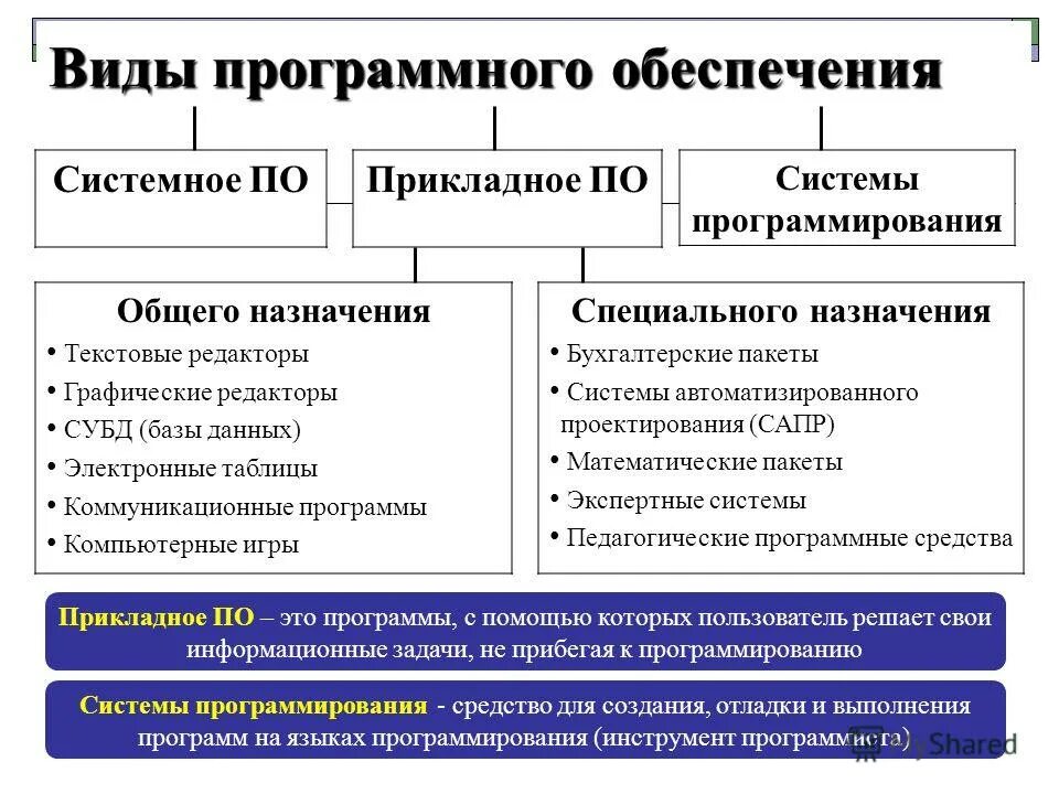 Вилы програмного оюеспеч. Перечислите виды программного обеспечения. Перечислите виды программного обеспечения компьютера. Три вида программного обеспечения компьютера. Виды программного обеспечения таблица.