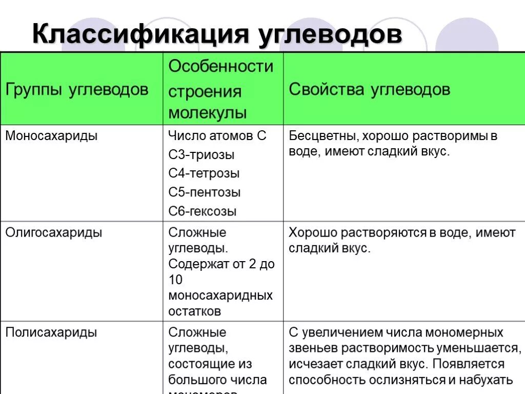 Таблица классификация углеводов биология. Классификация углеводов биология 10 класс таблица. Углеводы строение свойства и функции классификация. Строение углеводов биология 10 класс.