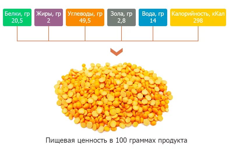 Энергетическая ценность отварного гороха. Горох калории на 100 грамм. Горох белок на 100 грамм. Горох ккал в 100 граммах вареной. Горох содержание белков жиров углеводов