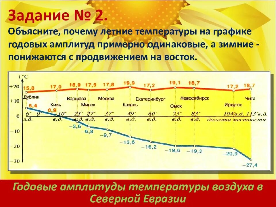 Самая большая температура. Карта годовой амплитуды температур. Наибольшая годовая амплитуда температур в России. Объясните почему летние температуры на графике. Годовая амплитуда температур в Евразии.