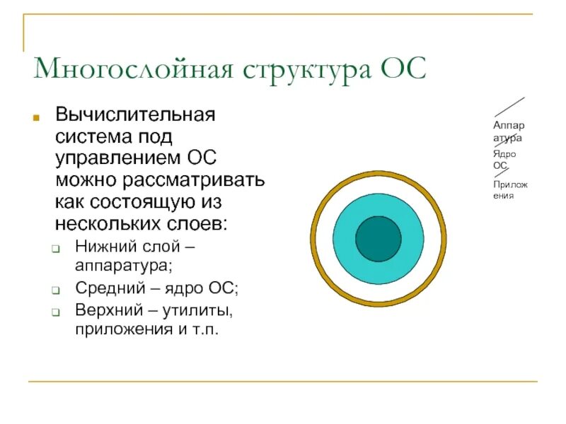 Как называется многослойная структура в презентации powerpoint. Многослойная структура операционной системы. многослойная структура ядра ос. многослойная архитектура ос. структура ос.
