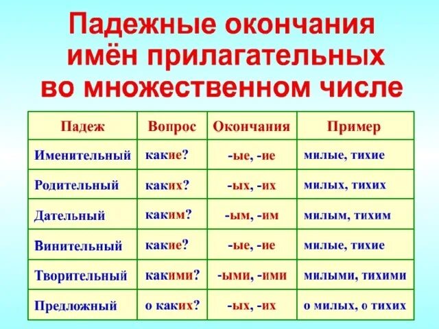 Розовых род прилагательного. Падежные окончания имен прилагательных во множественном числе. Склонение имён прилагательных во множественном ч. Падежи имен прилагательных множественного числа 4 класс. Таблица склонение прилагательных во множественном числе 4 класс.