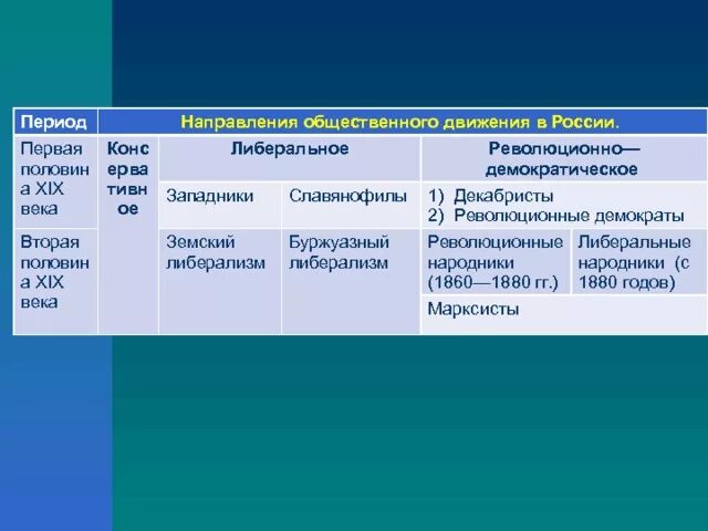 Общественная мысль россии таблица. Общественное движение во второй половине 19 века таблица. Общественные движения в России в первой половине 19 века таблица. Направления в общественном движении в первой половине 19 века. Общественно политическое движение в России 19 в таблица.