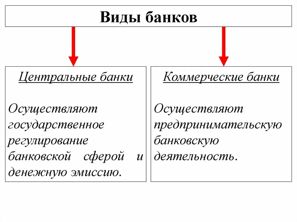 Типы центральных банков. Виды банка и их функции. Виды коммерческих банков таблица название и функции. Виды банков и их функции. Коммерческие банки и Центральный банк функции.