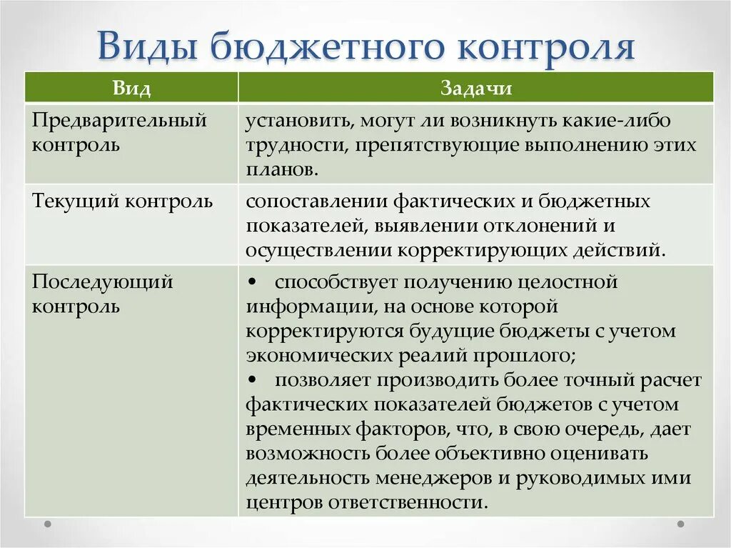 Органы осуществляющие предварительный контроль. Виды бюджетного контроля. Формы бюджетного контроля. Методы бюджетного контроля. Виды контроля бюджета.