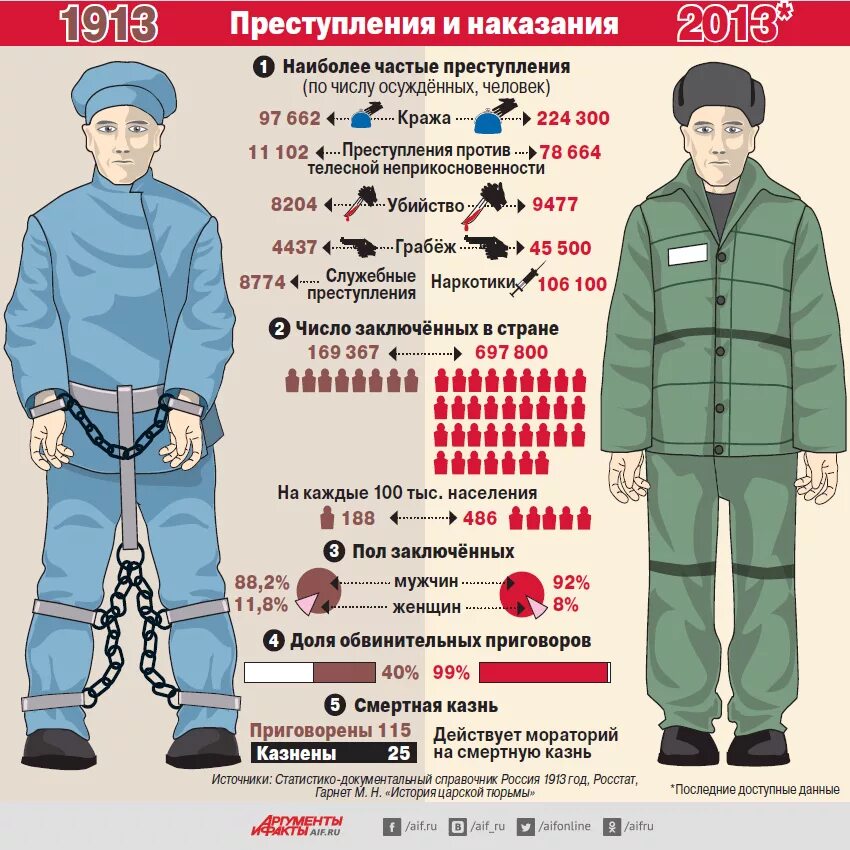 Сколько в рф заключенных. Уровень преступности в России. Преступность в России инфографика. Уровень пресьтупноси в Росси. Уровень преступности в России инфографика.