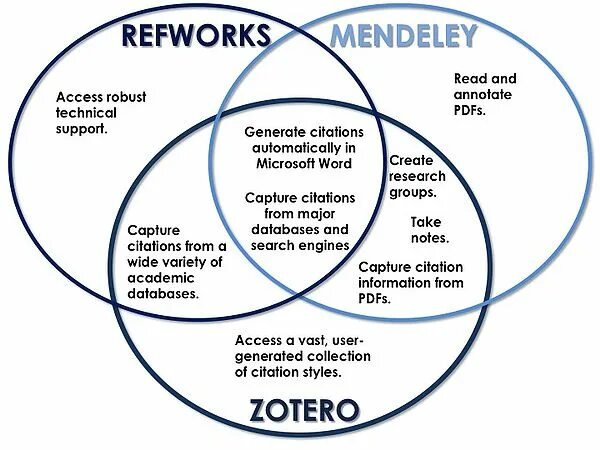 Reference management. Refworks. bibliographic citation. vancouver style of referencing. reference software.