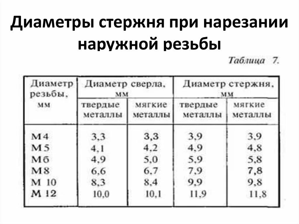 Диаметр под резьбу таблица. Наружная резьба м4 диаметр стержня. диаметр стержня для нарезания наружной резьбы. диаметр стержней для нарезки метрической резьбы. таблица диаметров стержней для нарезки резьбы по металлу.