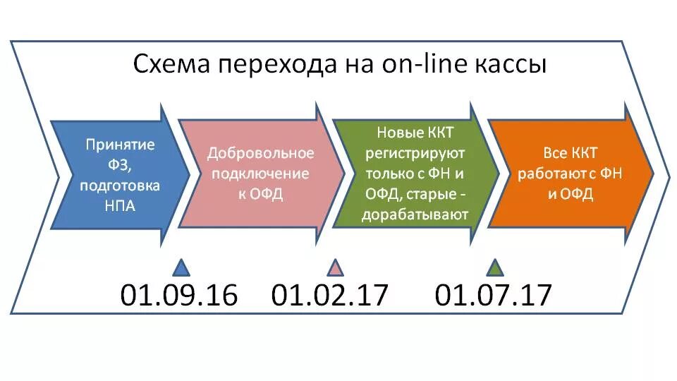 Применение контрольно- кассовой техники это фз. Закон 54 фз. 54 фз новый. Картинка 54 фз. Порядок применения ккт.