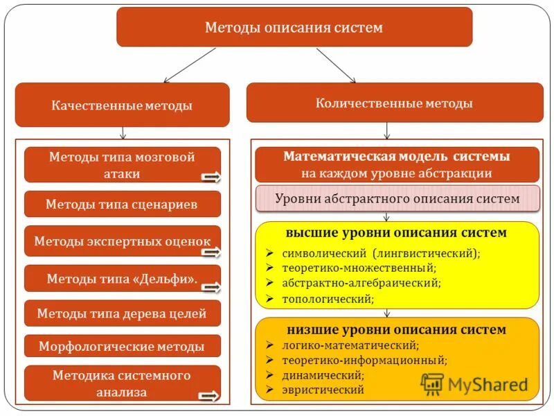 Качественные методы описания систем. Метод качественного описания. Методы и способы описания процедур. Качественные и количественные методы описания систем.