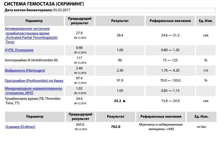 Какая норма д димера. Норма показателя д димера. Д-димер норма у женщин небеременных. Д-димер норма НГ/мл у женщин. Гемостаз д-димер норма.