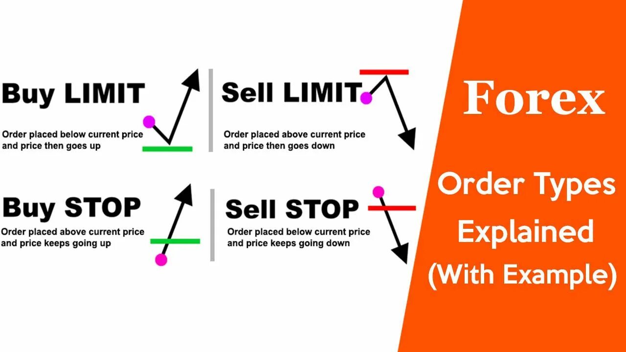 Sell orders. Buy stop и buy limit разница. Buy limit форекс. Forex order. Limit orders forex.