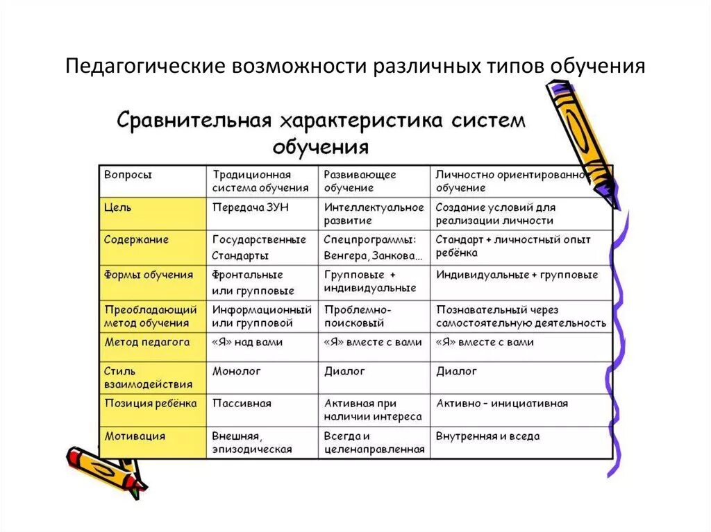 Возможность преподавания. Педагогические возможности различных типов обучения.. Педагогические возможности и условия применения средств обучения. Педагогические возможности условия применения форм обучения. Формы обучения, их педагогические возможности..