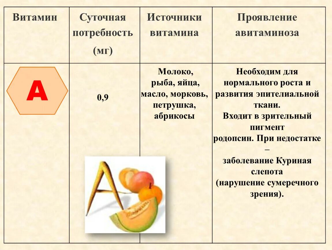 Контрольная работа по биологии витамины. Витамины суточная норма источник витамина проявление авитаминоза. Витамин в суточная потребность источник витаминов. Симптомы авитаминоза витамина в1. Витамины таблица потребность, источник, проявление.