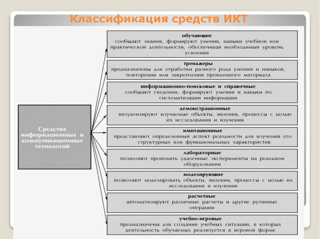 Средства икт информатика. Классификация средств икт. классификация средств икт по области методического назначения. средства информационных и коммуникационных технологий. средства икт в образовании.